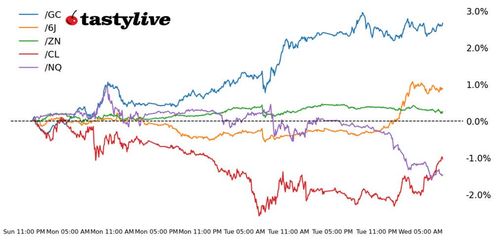 Five Futures WTD Performance