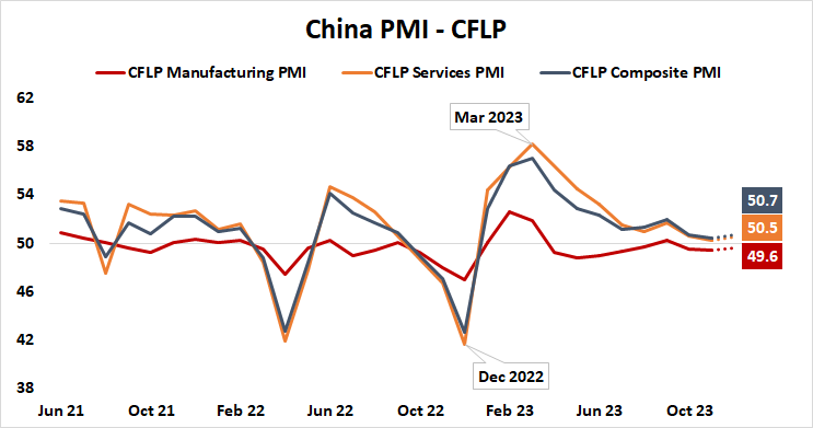 China PMI