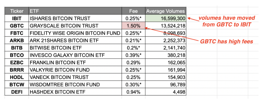 Bitcoin ETFs 