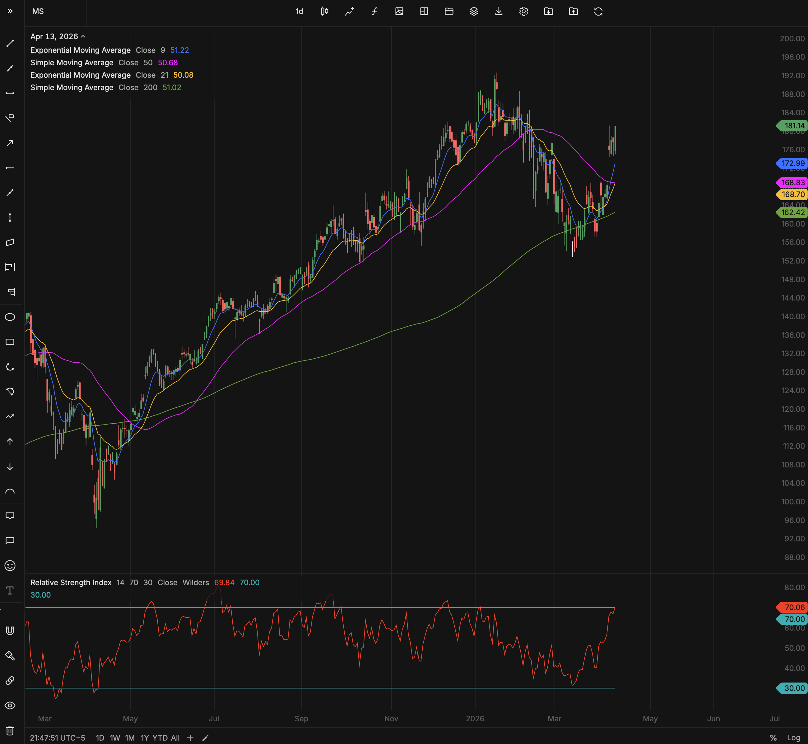 Morgan Stanley daily price chart