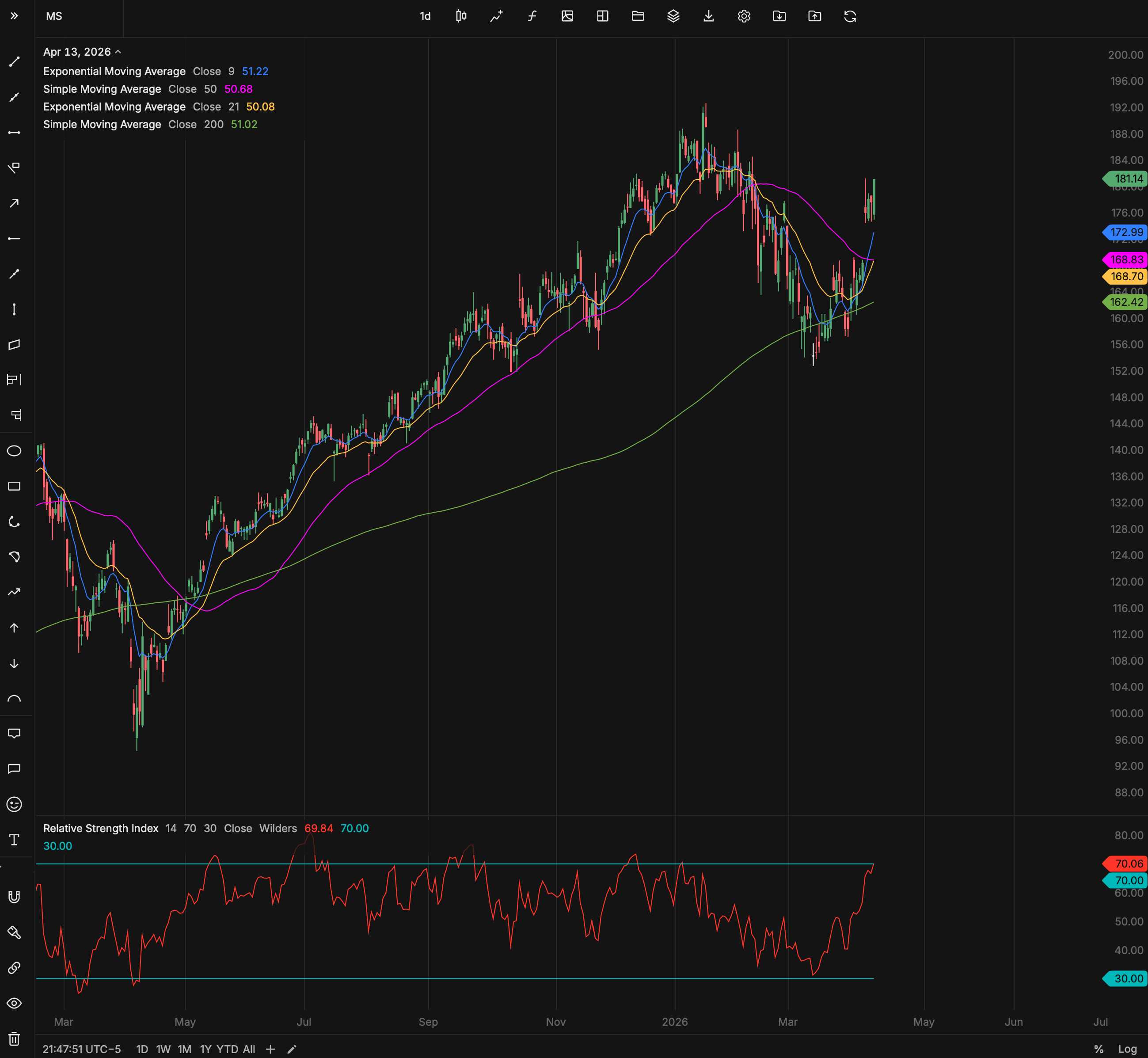 Morgan Stanley daily price chart
