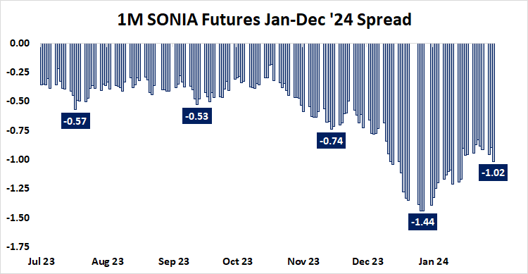 1M SONIA futures 