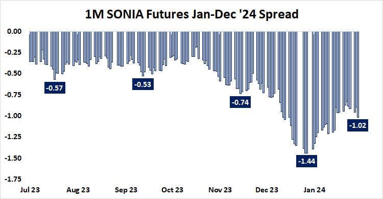 1M SONIA futures