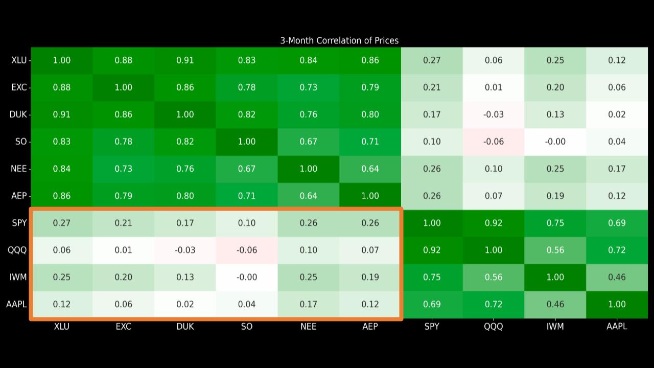 3 month correlation prices