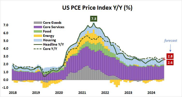 US PCE Price Index Y/Y
