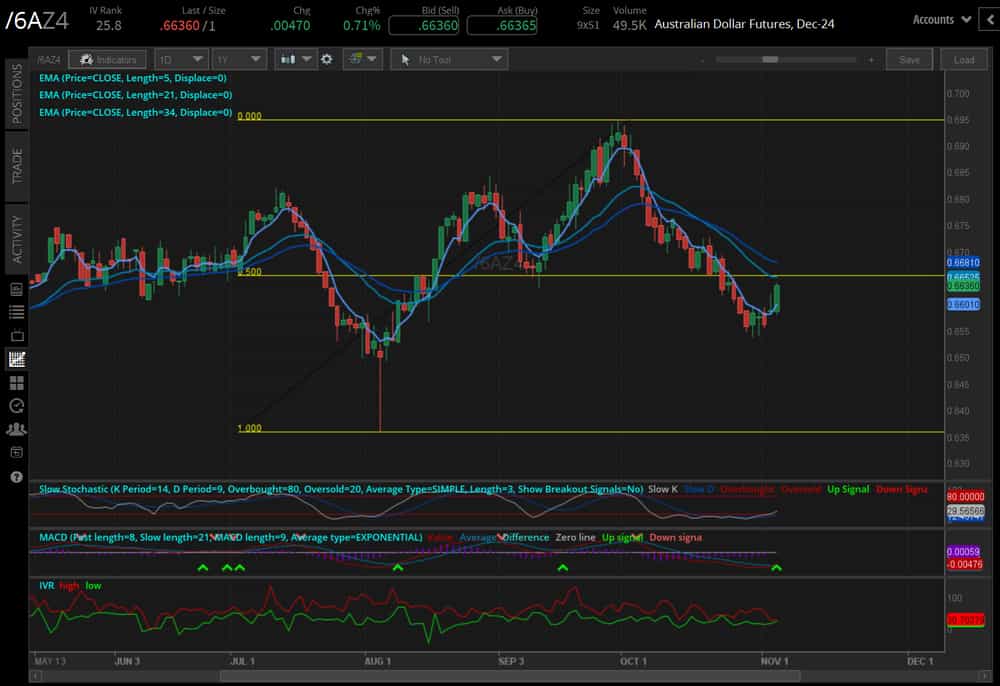 Australian dollar futures (/6AZ4)