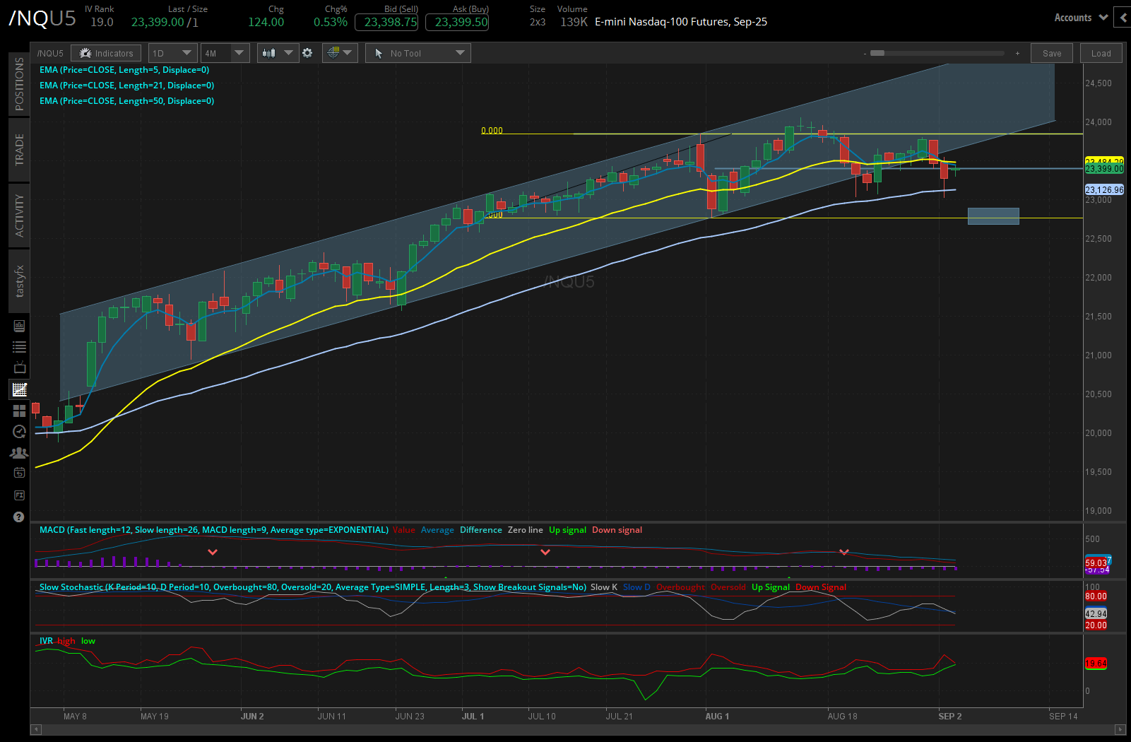 nasdaq 100 /nq futures daily chart