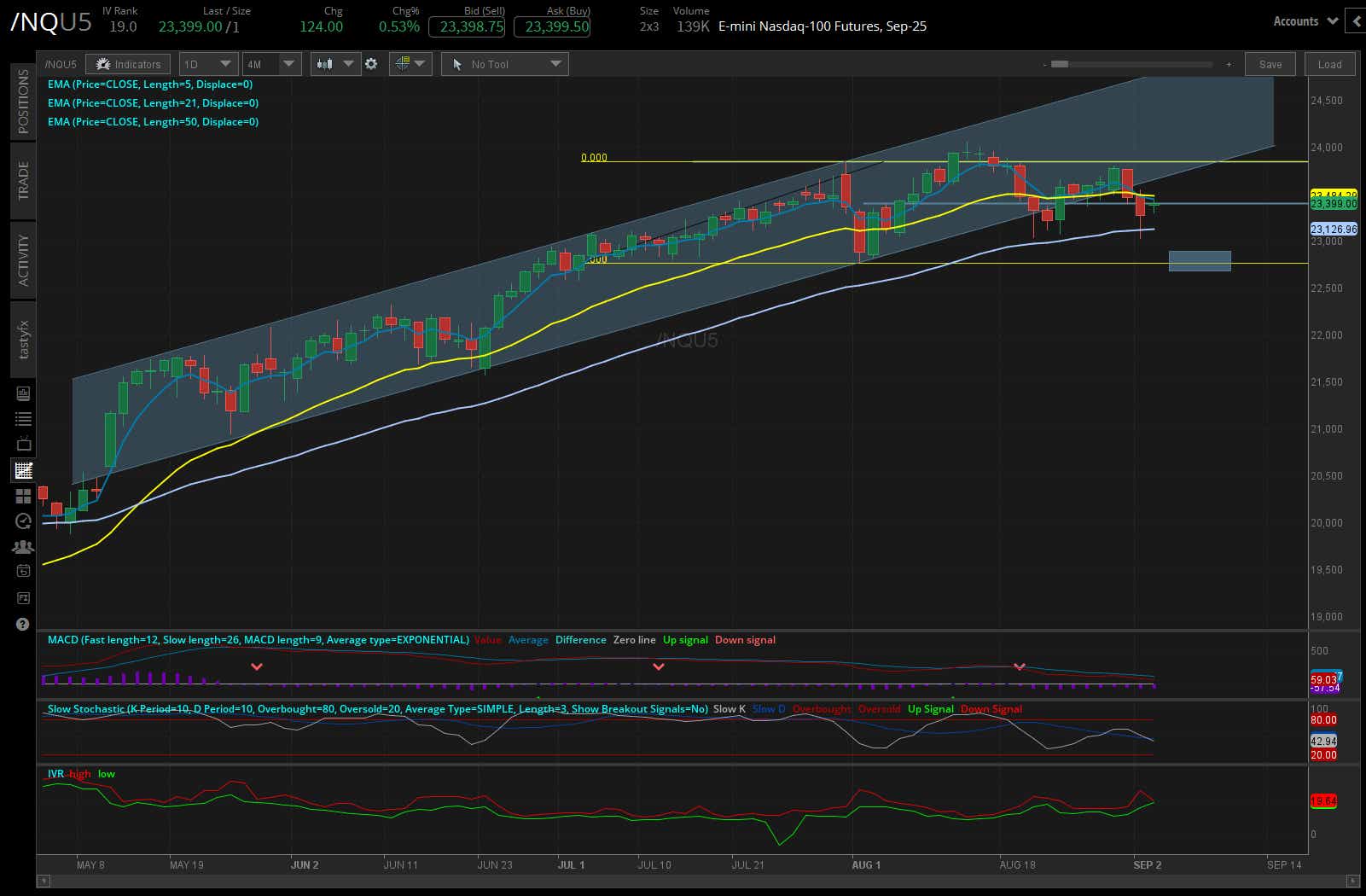 nasdaq 100 /nq futures daily chart