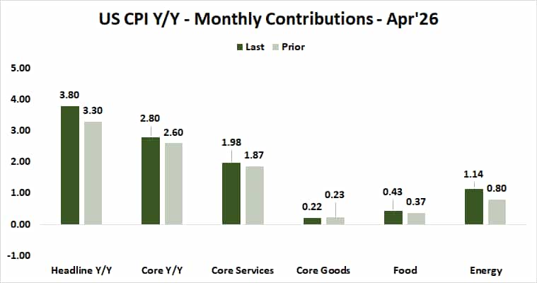 US CPI contributions, April 2026