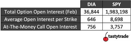 Chart of open interest for DIA and SPY