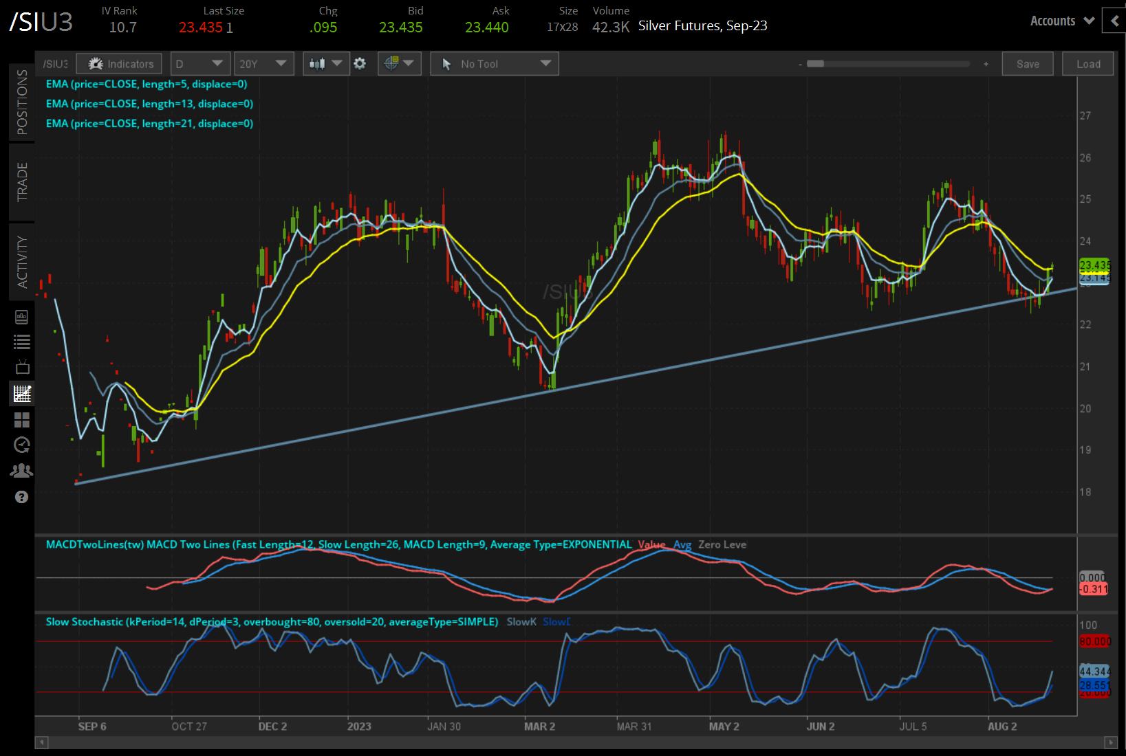 /SI silver price technical analysis: daily chart (August 2022 to August 2023)