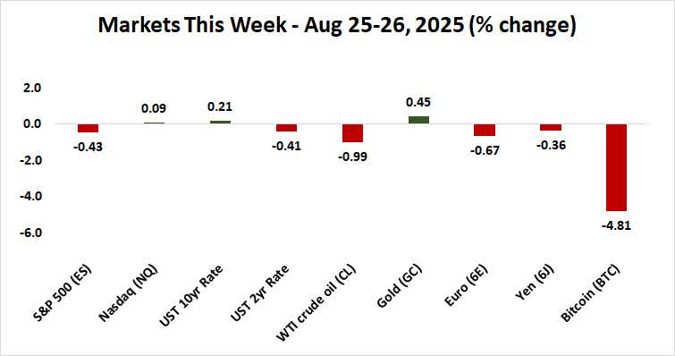 Financial Markets Stalling After Powell Jackson Hole Speech