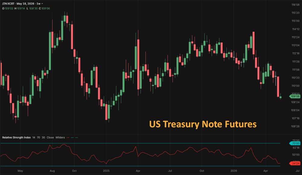 US Treasury Note Futures, weekly chart