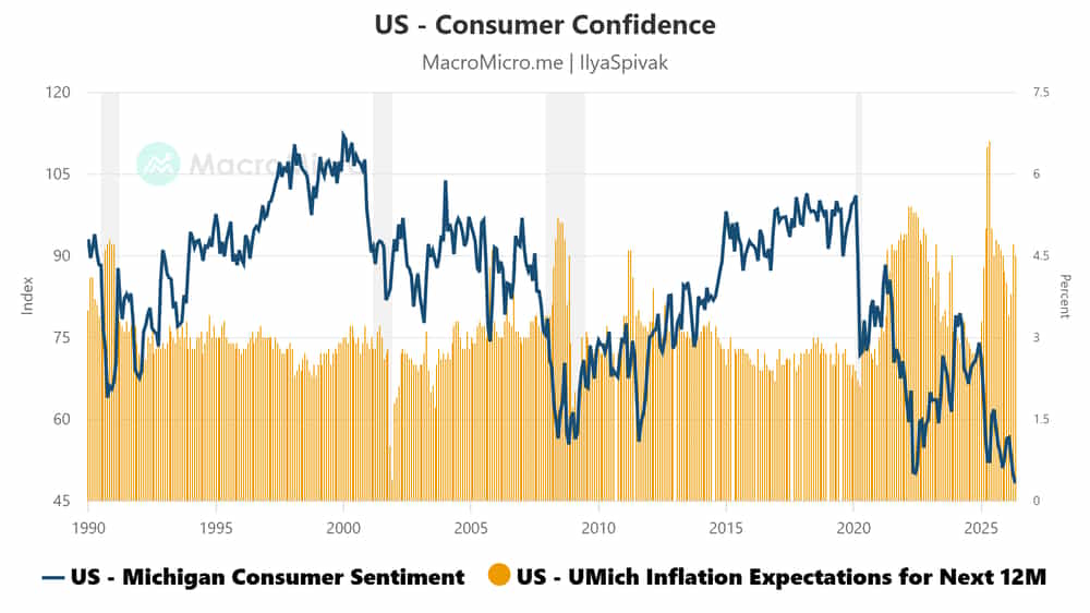 US consumer confidence, University of Michigan