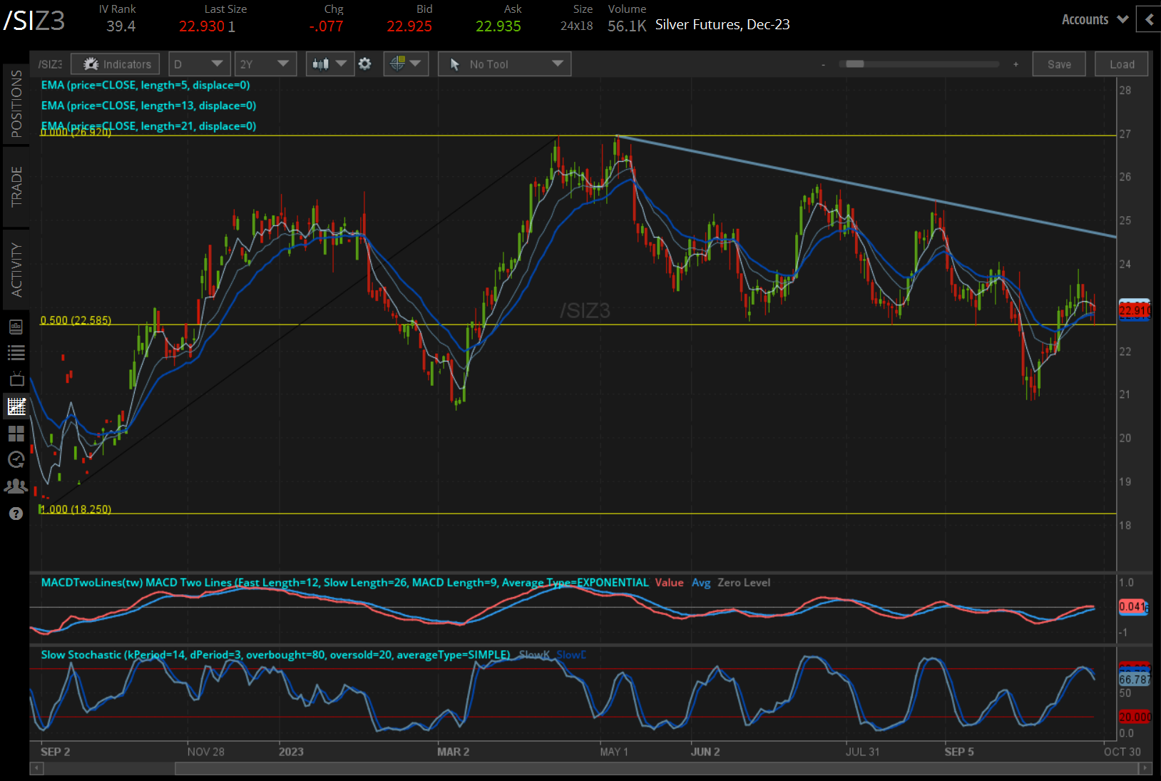 /SI silver price technical analysis: daily chart (September 2022 to October 2023)