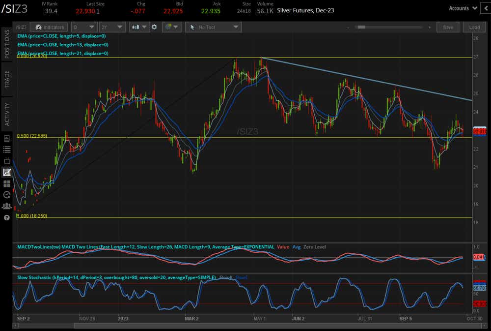 /SI silver price technical analysis: daily chart (September 2022 to October 2023)