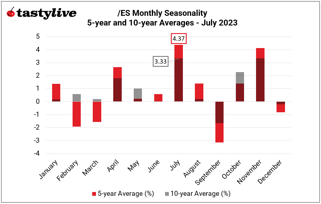 monthly seasonality in s&p 500
