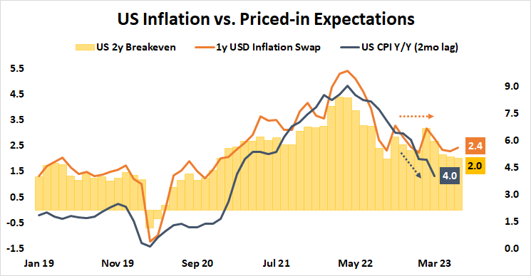 US Inflation vs priced in expectations