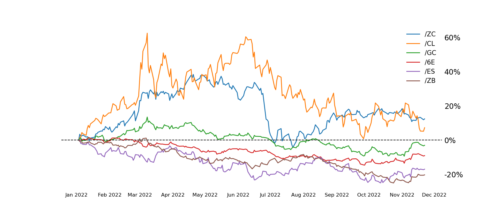 Percentage Returns YTD for Major Assets