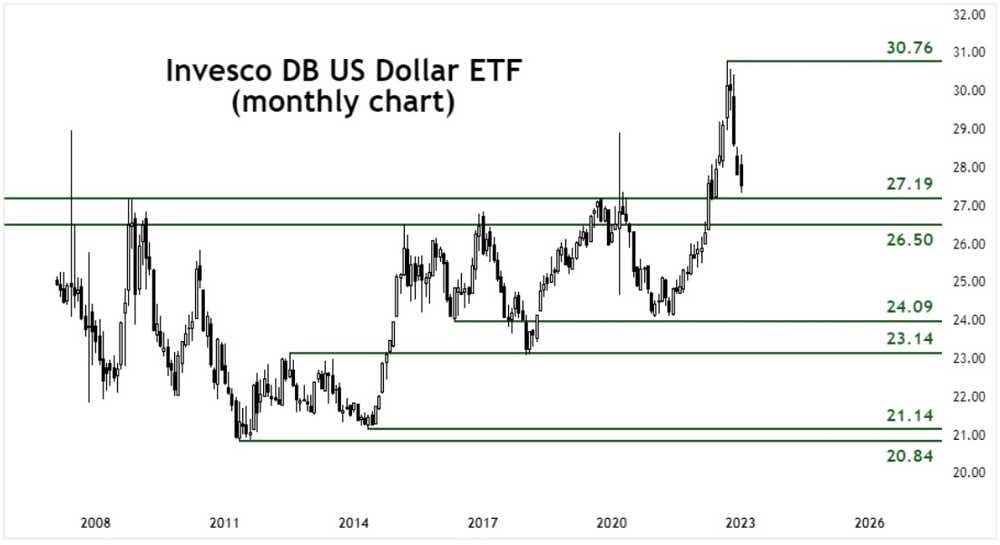 Invesco DB US Dollar ETF monthly chart