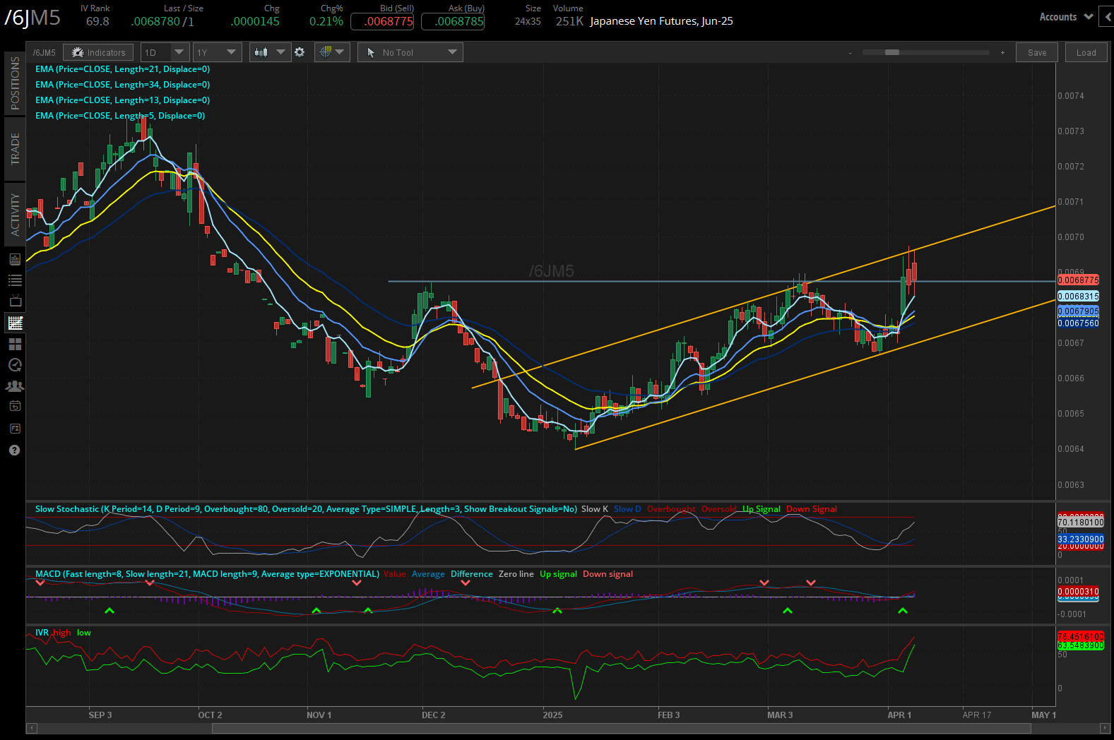 Japanese yen futures, (/6JM5)