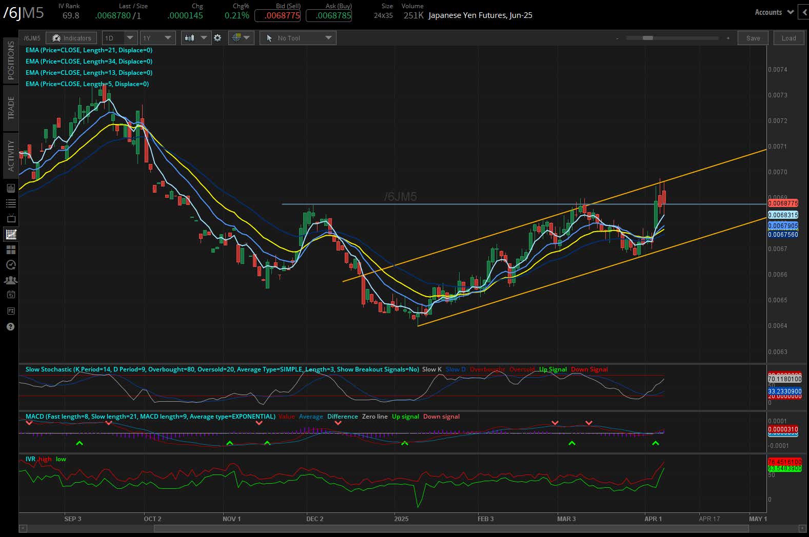 Japanese yen futures, (/6JM5)