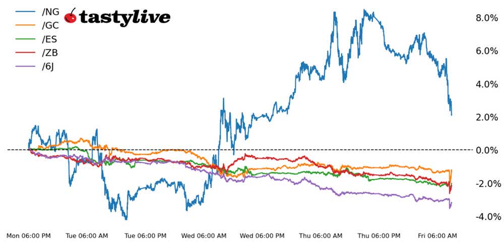 Five Futures Intraday Performance