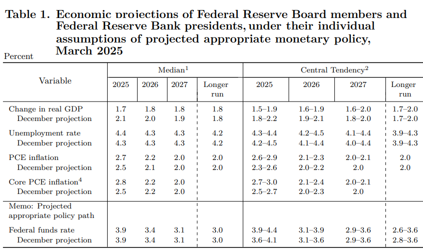 Economic projections of Federal Reserve Board members.png