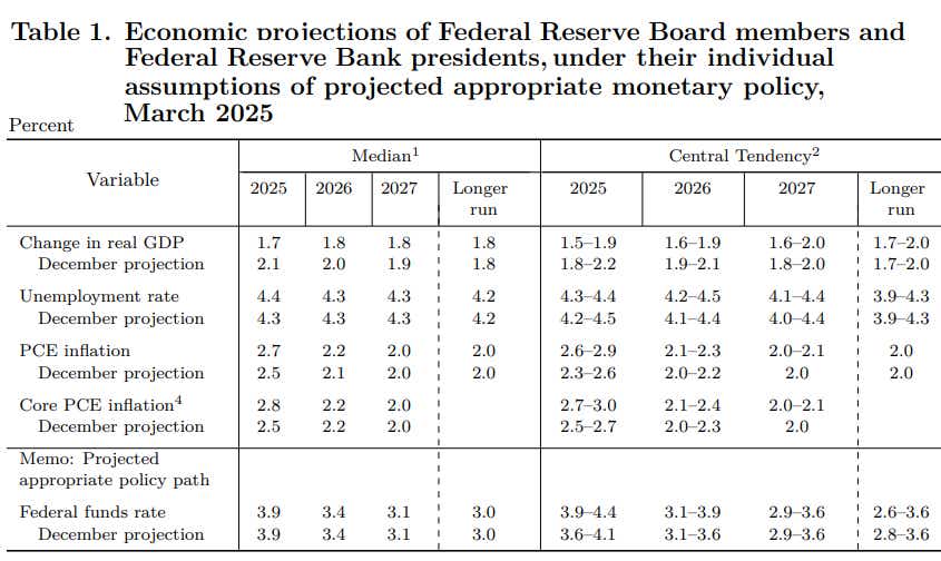 Economic projections of Federal Reserve Board members.png