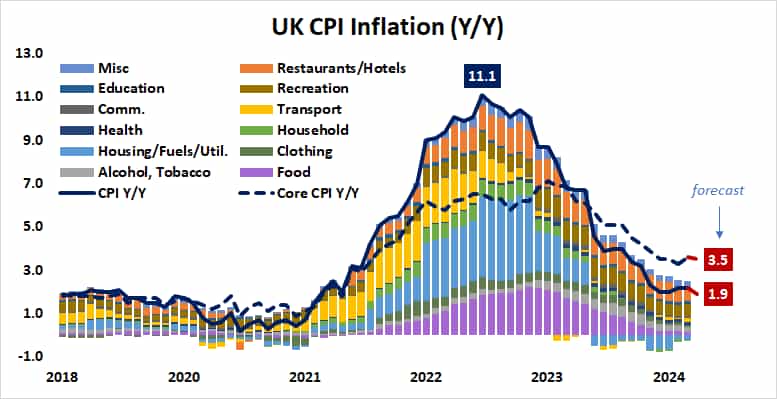 UK CPI inflation (Y/Y)