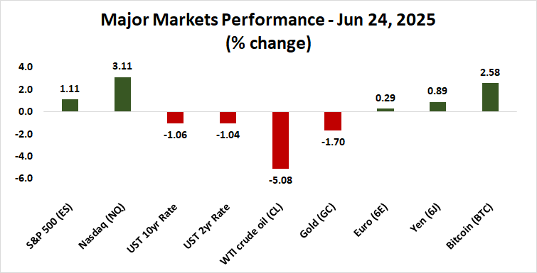 Major Markets Performance - Jun 24, 2025