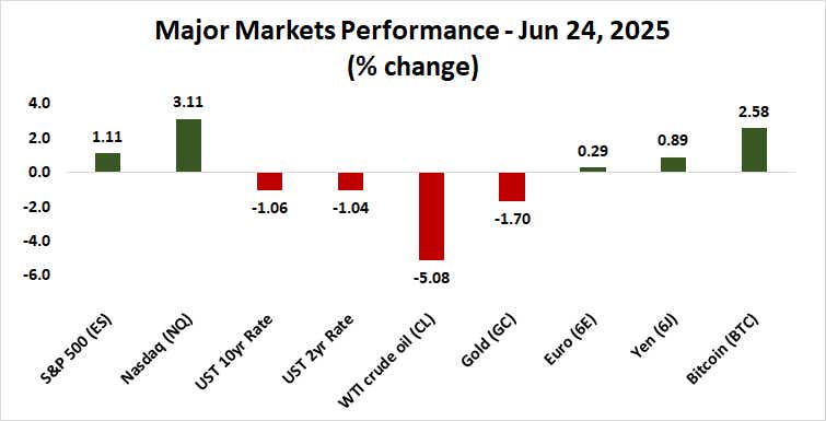 Major Markets Performance - Jun 24, 2025