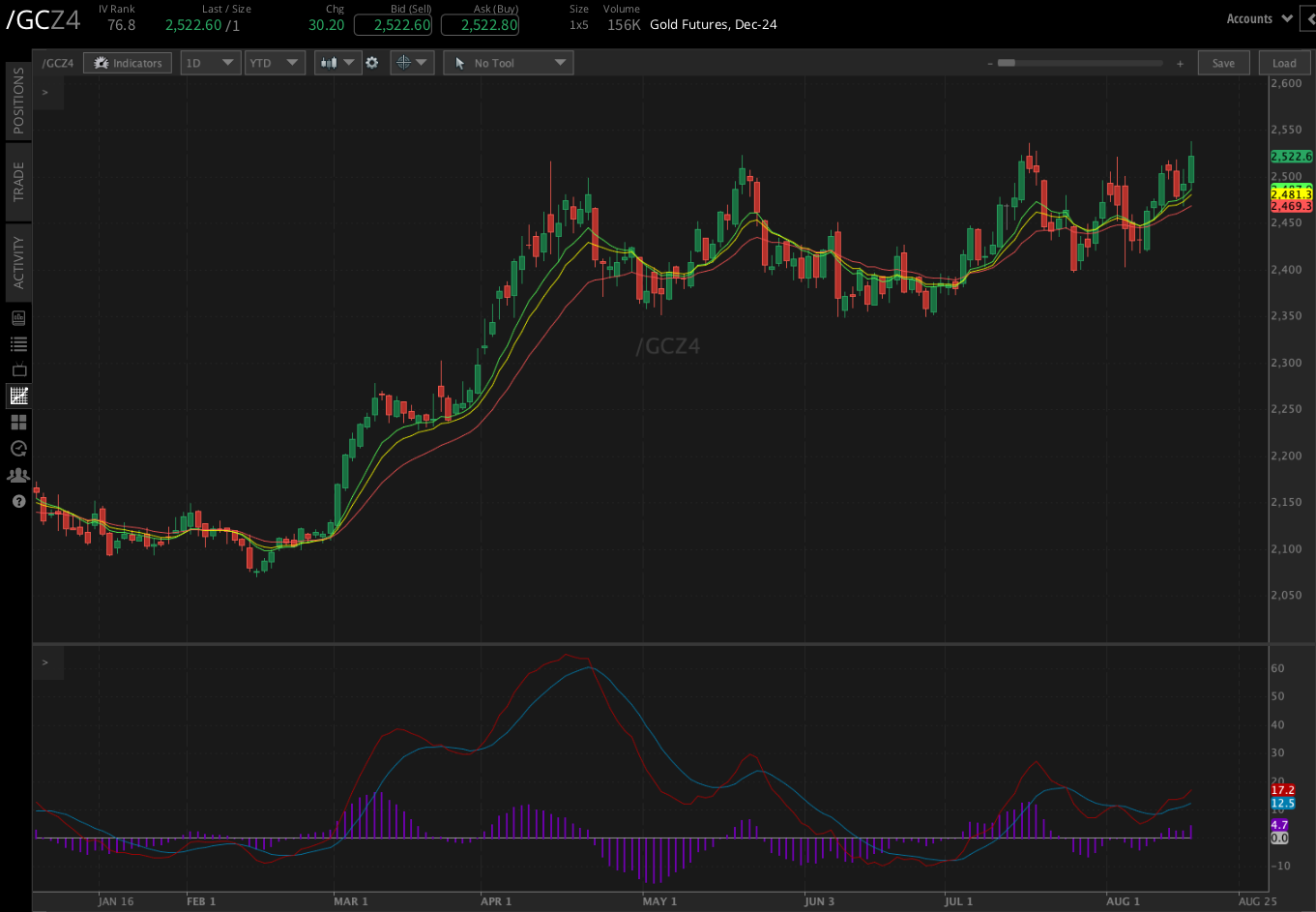 Gold futures (/GCZ4) 