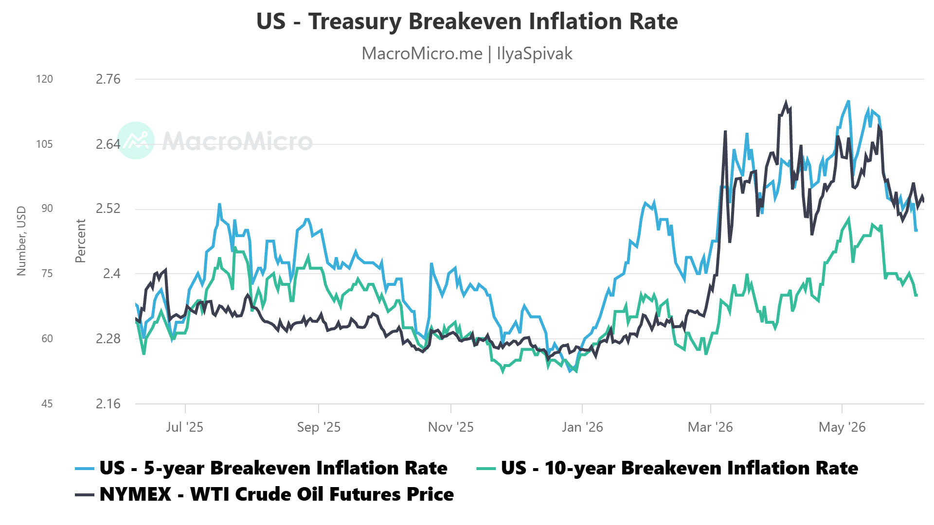 crude oil prices vs inflation expectations