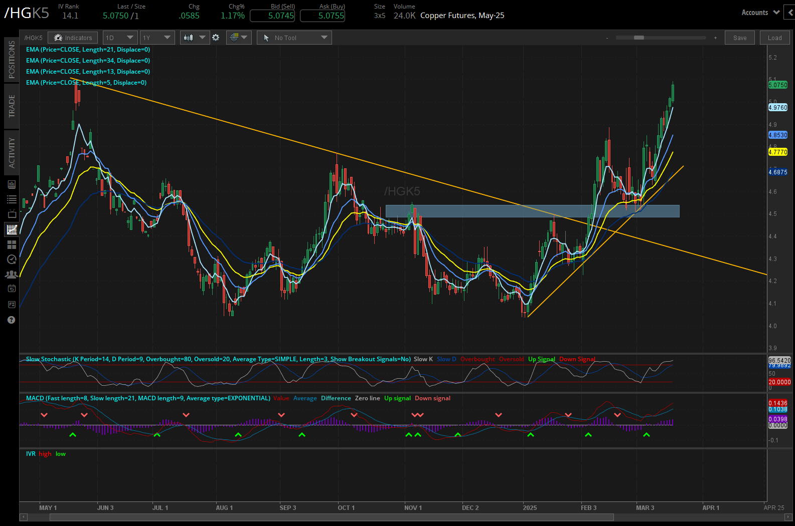 Copper Futures (/HGK5)