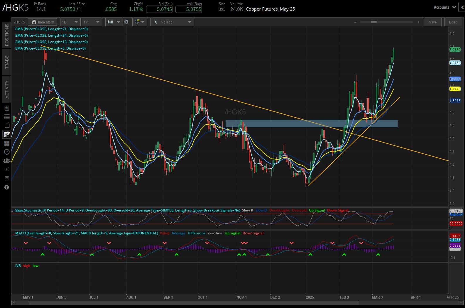 Copper Futures (/HGK5)
