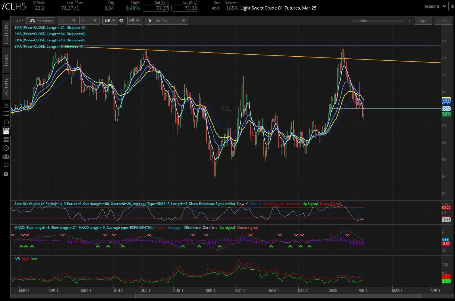Crude oil futures (/CLH5)