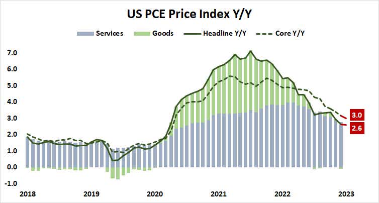 U.S. PCE price index Y/Y