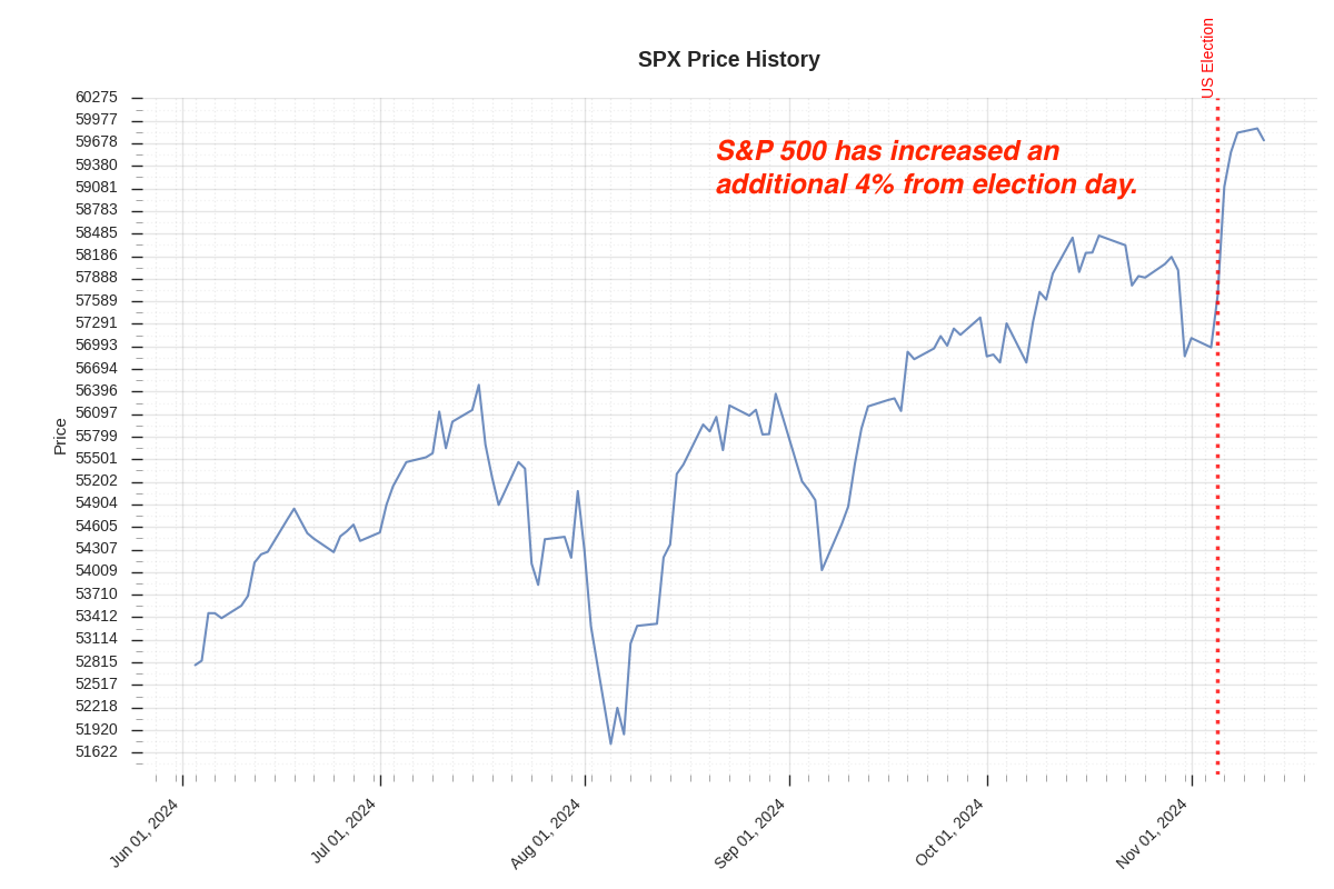 SPX price history