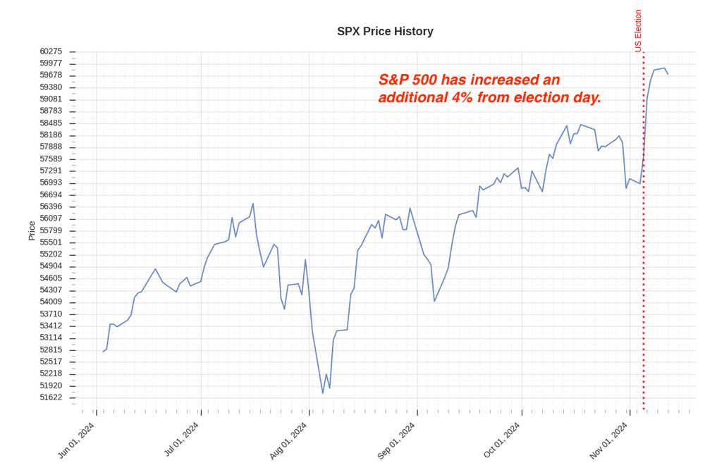 SPX price history