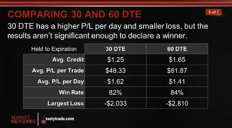 Comparing 30 and 60 DTE: 30 DTE has a higher P/L per day and smaller loss, but the results aren't significant enough to declare a winner.