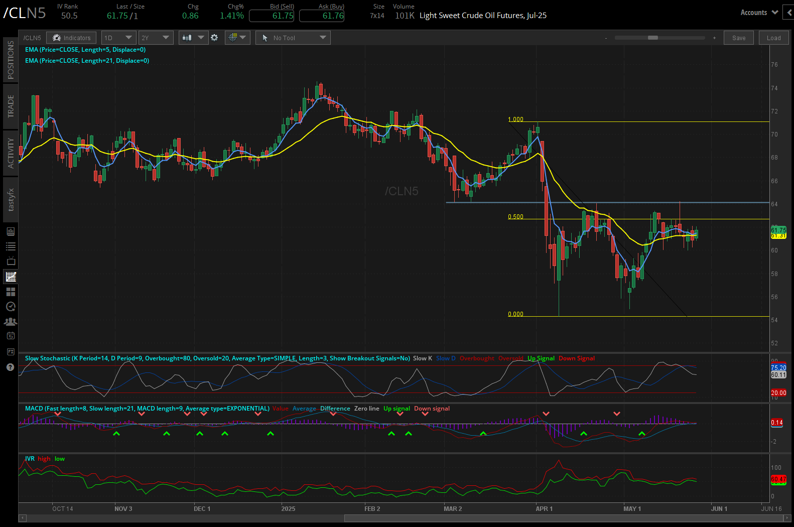 Light sweet crude oil, (/CLN5)