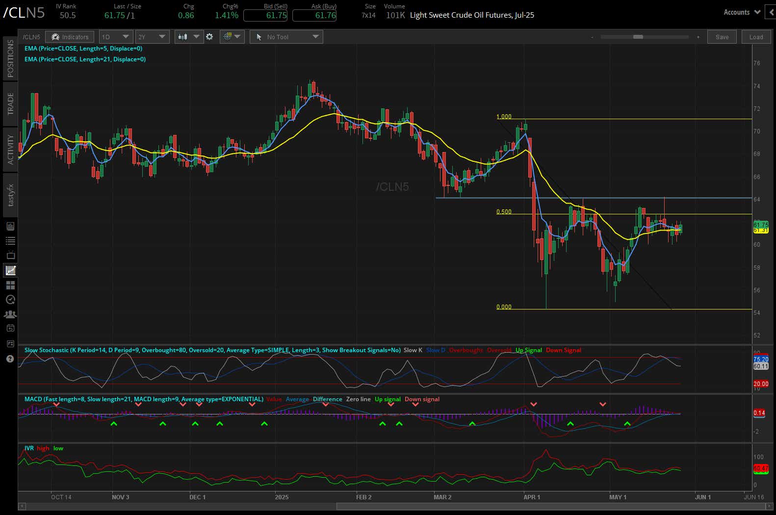 Light sweet crude oil, (/CLN5)