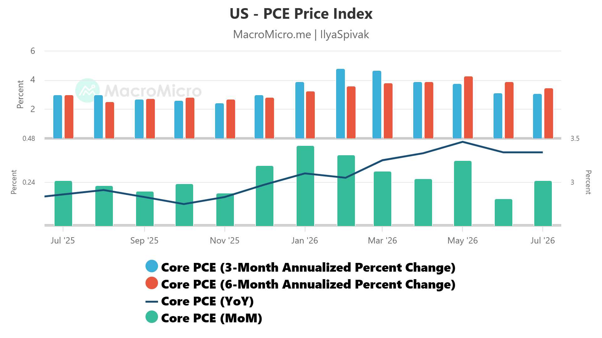 US PCE inflation data annualized trends