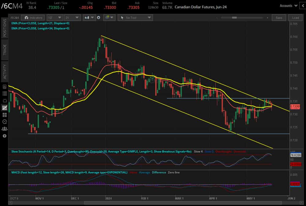 Canadian dollar (/6CM4)