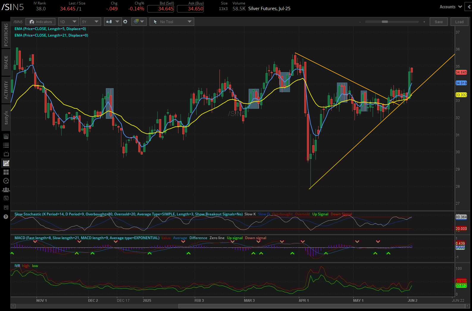 Silver futures (/SI)