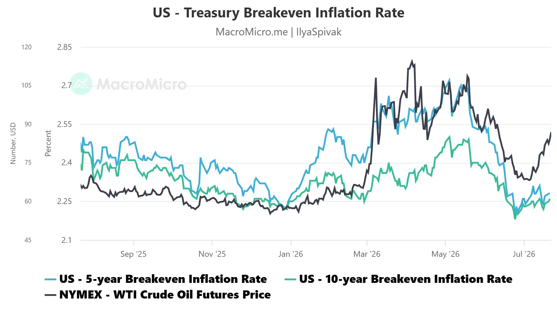 US breakeven inflation expectations vs crude oil prices