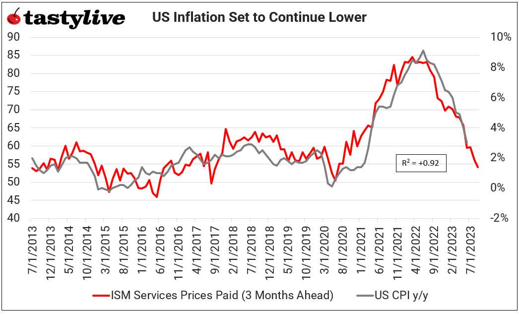 U.S. Inflation Set to Continue Lower