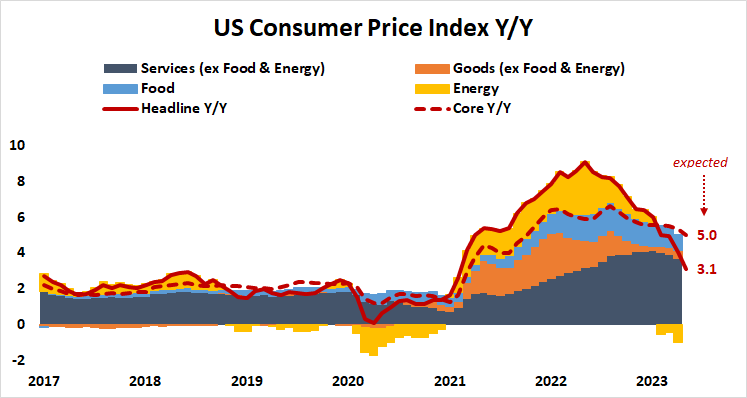 Us Consumer price index y/y