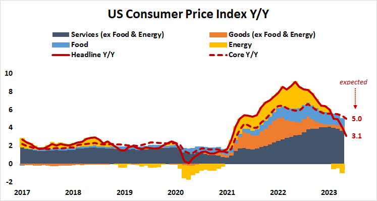US Consumer Price Index Y/Y
